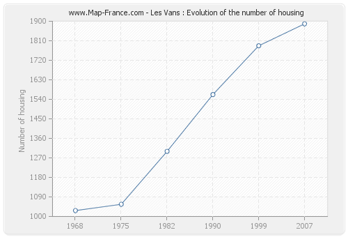 Les Vans : Evolution of the number of housing